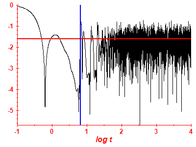 Survival probability log
